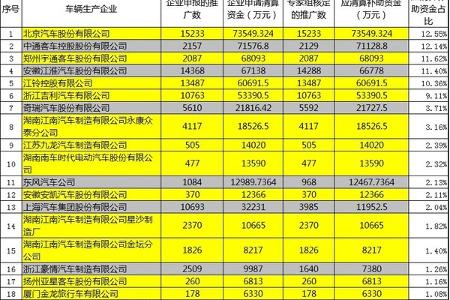 面对58.59亿元的2016年新能源汽车补贴初审公示 几家欢喜几家愁