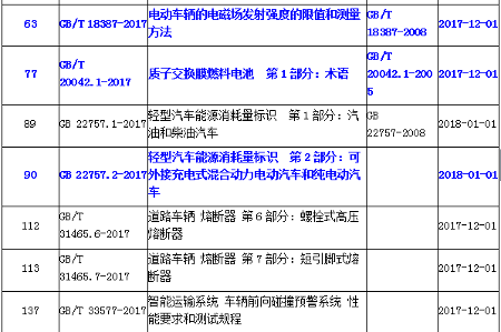 国标委批准五项新能源汽车相关标准，涉及能耗量标识/动力电池回收拆解规范