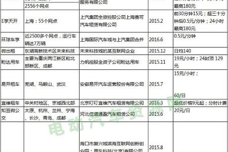 国内40余家新能源汽车分时租赁信息汇总