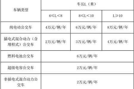 深圳市发布新能源公交车运营补助办法,最高8万元/辆/年