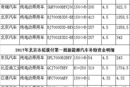 【天劲股份•关注】北京2017第二批新能源车地补公示 比亚迪/北汽/奇瑞/江淮将分近3.1亿