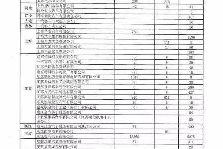 四部委公布2015年新能源车闲置超5万辆，吉利占四成