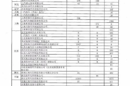 四部委公布2015年新能源车闲置状况,吉利占比30%