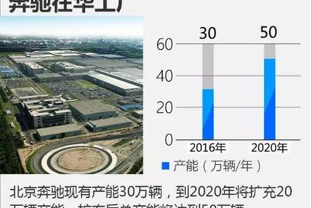 6大豪华品牌在华扩建 新增产能超过110万辆
