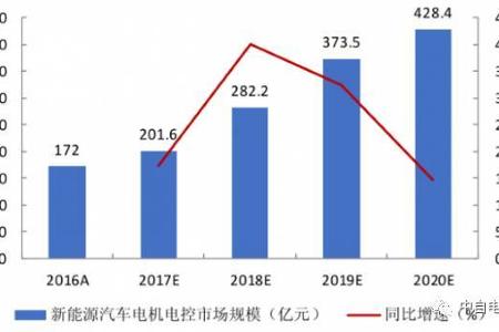 【中自电动•头条】2017年中国永磁同步电机发展趋势及电控核心元件市场需求分析
