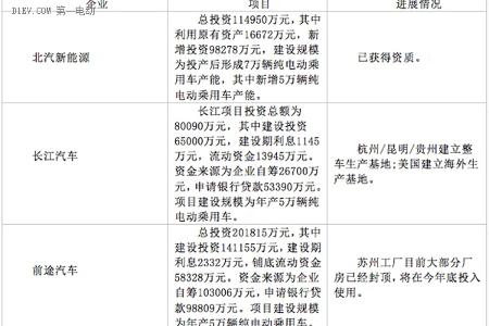 获发改委核准仍可能出局，揭秘15家企业电动乘用车准入进度