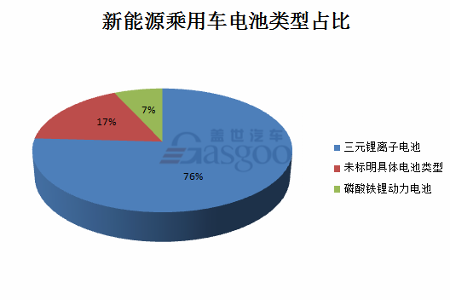 2017年第五批新能源汽车推荐目录公布，共92家企业309款车型