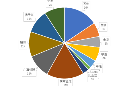 第五批新能源客车推广目录有啥特点？10-12米占了大头