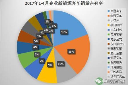2017年1-4月新能源客车销量遭滑铁卢 5月市场再度疲软