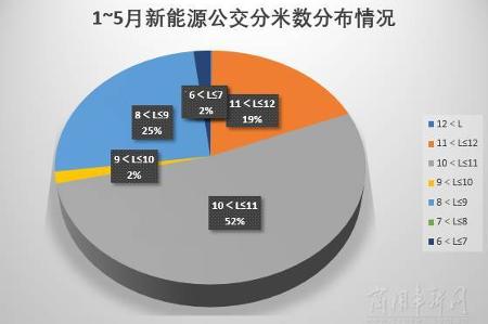大有起色！5月新能源客车卖了3140辆