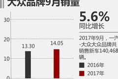 继续领跑中国车市，一汽大众9月两品牌均双增长