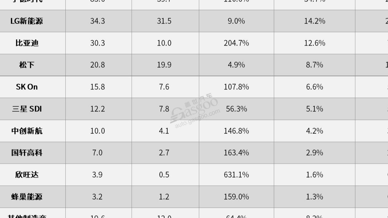 7月全球电动车电池装机量：宁德时代霸榜，比亚迪再夺第二