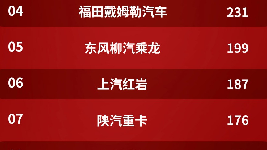 重汽出口破万 东风升至三甲 10月重卡市场大事不断