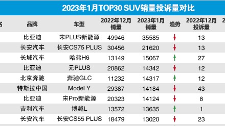 2023年1月TOP30 SUV销量投诉量对应点评