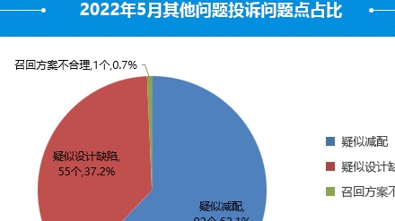 2022年5月国内汽车投诉排行及分析报告