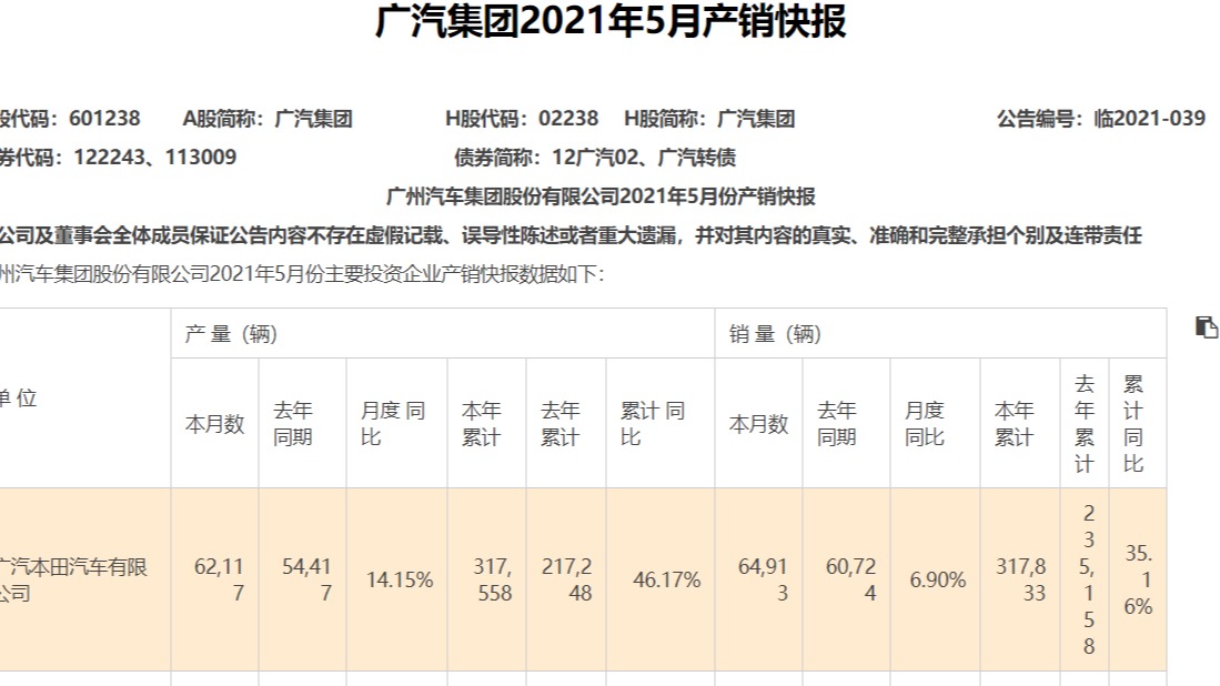 广汽集团5月销量17.68万辆 “两田”销量占比达76%