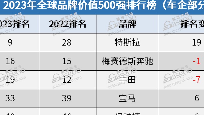 Brand Finance 2023年全球品牌价值500强：