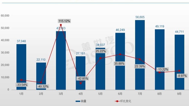 9月轿车市场TOP10：比亚迪三车上榜，Model 3重回榜