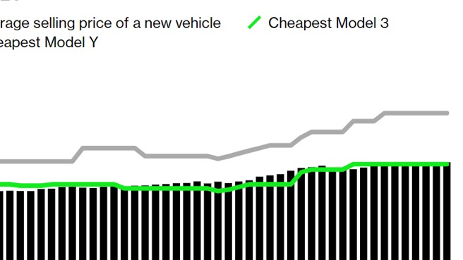 在降价和涨价之间反复横跳，特斯拉怎么了？