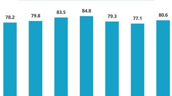 流通协会:2023汽车经销商生存状况改善 亏损面收窄