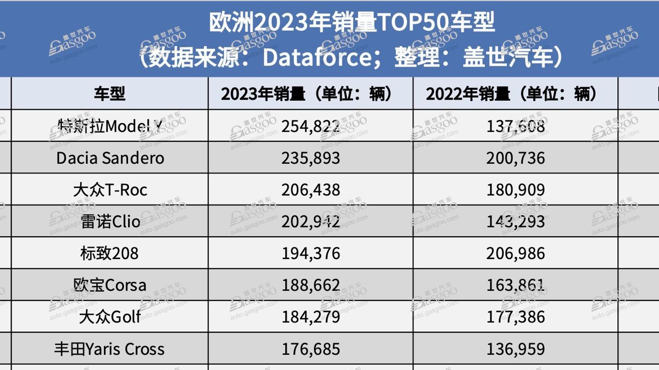 欧洲2023年销量TOP 50车型榜：特斯拉Model Y首获年度销冠，MG一款车型上榜