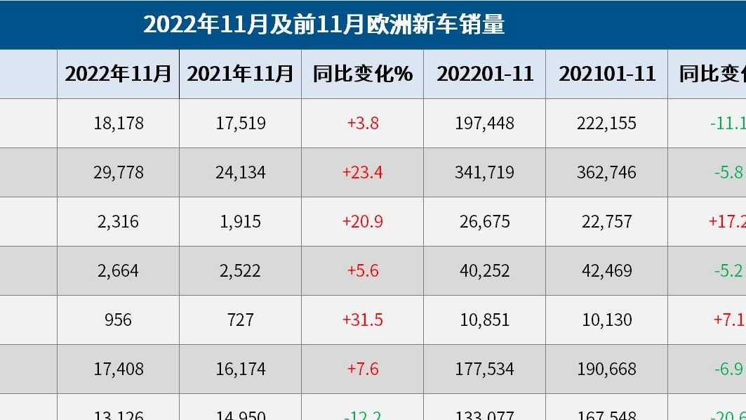 11月欧洲车市：销量超100万辆，连续四月保持增长