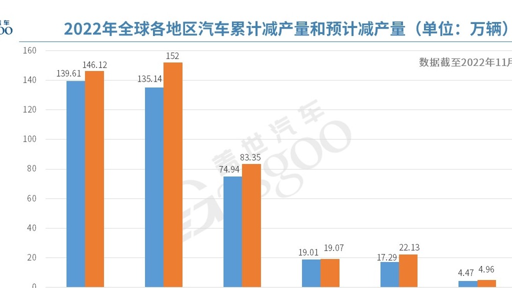 AFS：今年全球因缺芯已减产390万辆车，部分芯片产能或转移到车芯领域