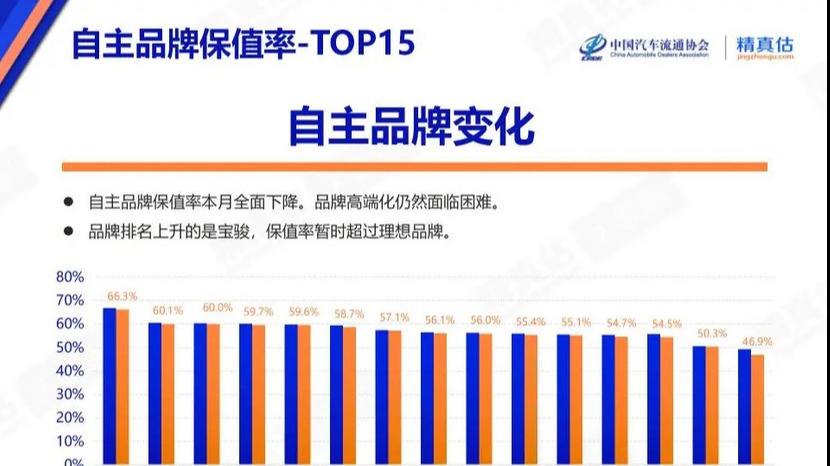 这个汽车品牌保值率“遥遥领先” 不想再过315的了解下|汽车315