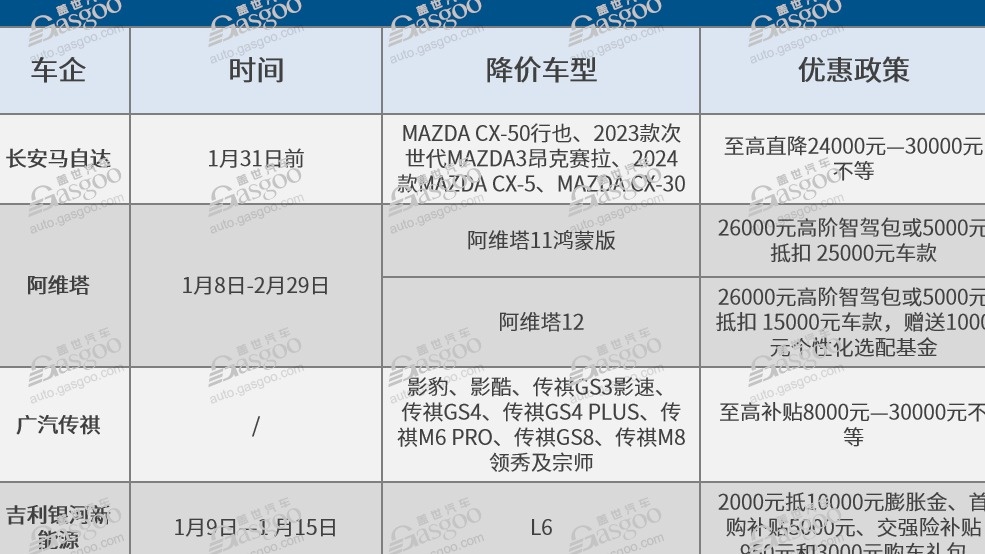 2024年车市再掀价格战，这些车企率先降价