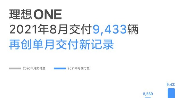 同比增长248%！理想汽车8月交付9433辆 再创交付新纪录