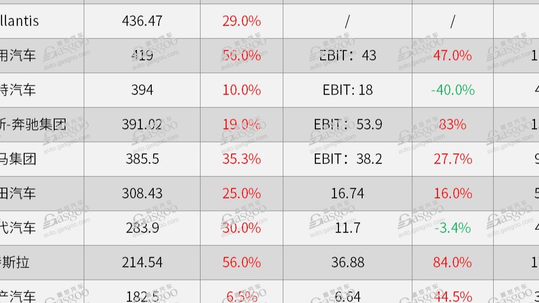 国际主流车企Q3财报：大众营收居首，奔驰利润最高，最赚钱还属特斯拉