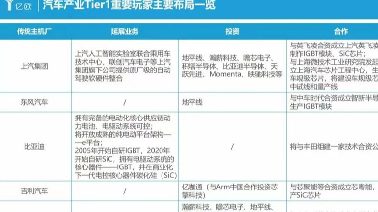 电动汽车产业链旧权新贵，争夺Tier1美差