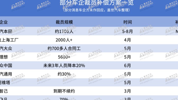 车企裁员潮下，谁家补偿更厚道？