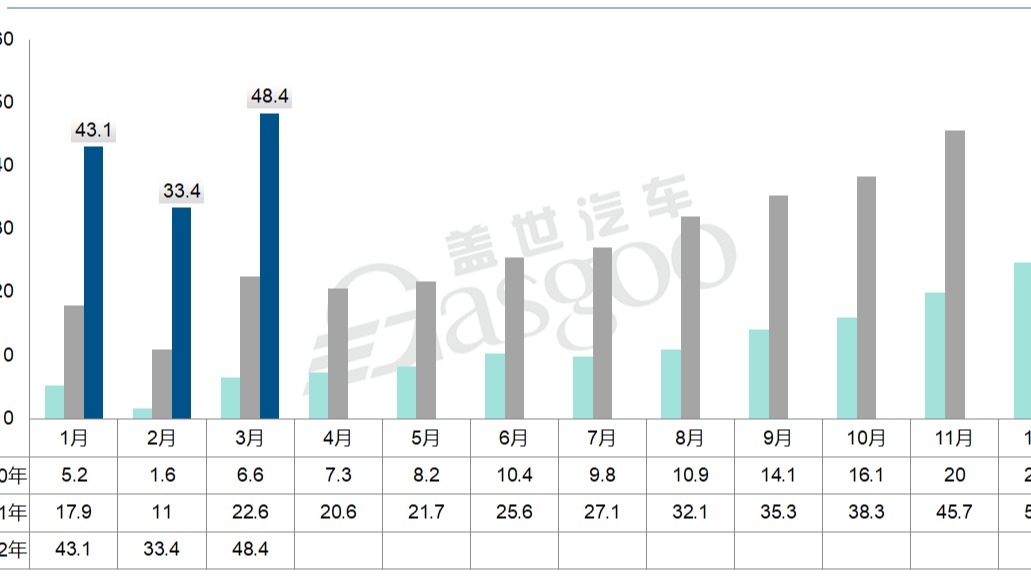 一季度汽车销量微增0.2%，疫情延续最高或致减产20%