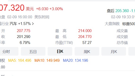 特斯拉股价较年初低位已翻番