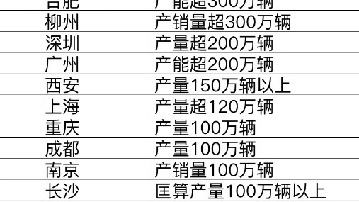 疯狂汽车城：中国“新汽车城市”争夺战