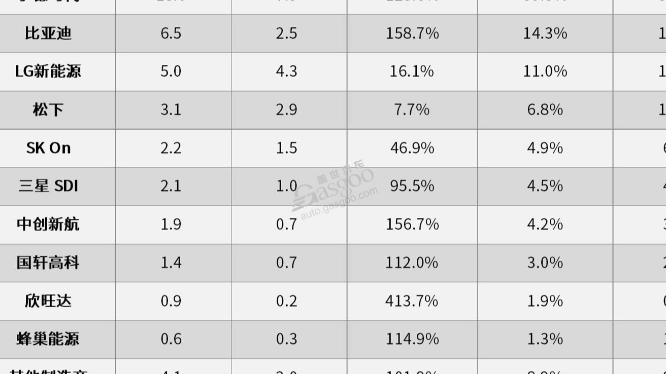 8月全球电动车电池装机量：市占率近40%，宁王“屠榜”