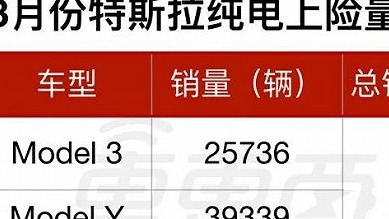 连7个月上险量超过5万，特斯拉都卖哪去了？