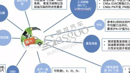 200万辆“不达标”库存车待消化，国六B延期“板上钉钉”？