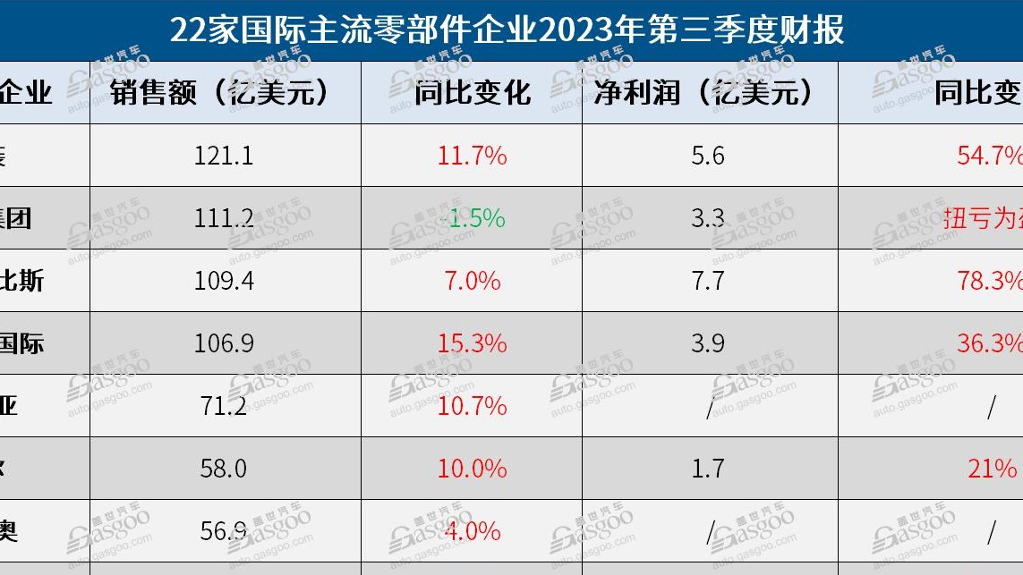 22家国际零部件企业Q3财报：四家营收破百亿，UAW罢工致多