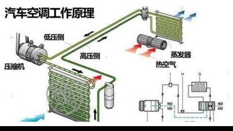 汽车空调不给力？一起来看看是哪里出了问题