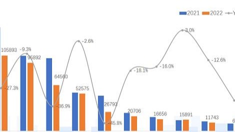 7月进口车供需下滑 奔驰销量直追雷克萨斯