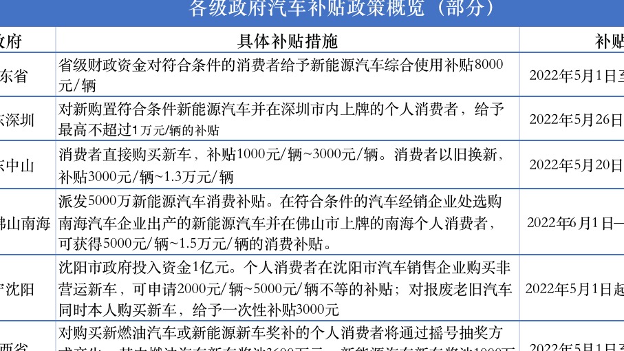 “救市”政策密集出台，汽车行业有望回暖