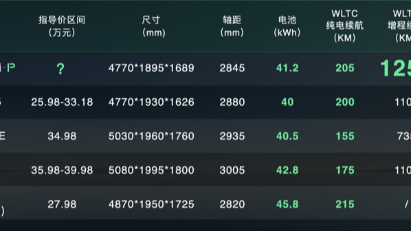吉利增程电动车交卷，能和理想、问界掰手腕吗？