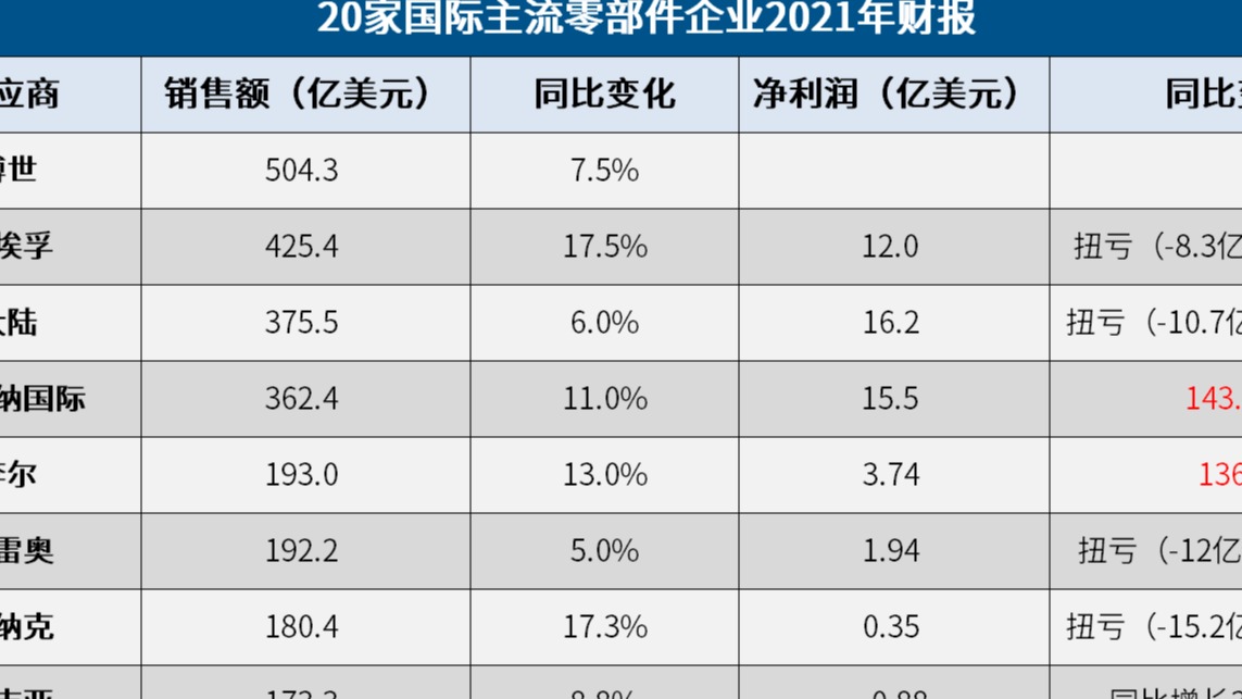 20家Tier 1供应商2021年财报：营收净利普涨，采埃孚大陆角逐激烈