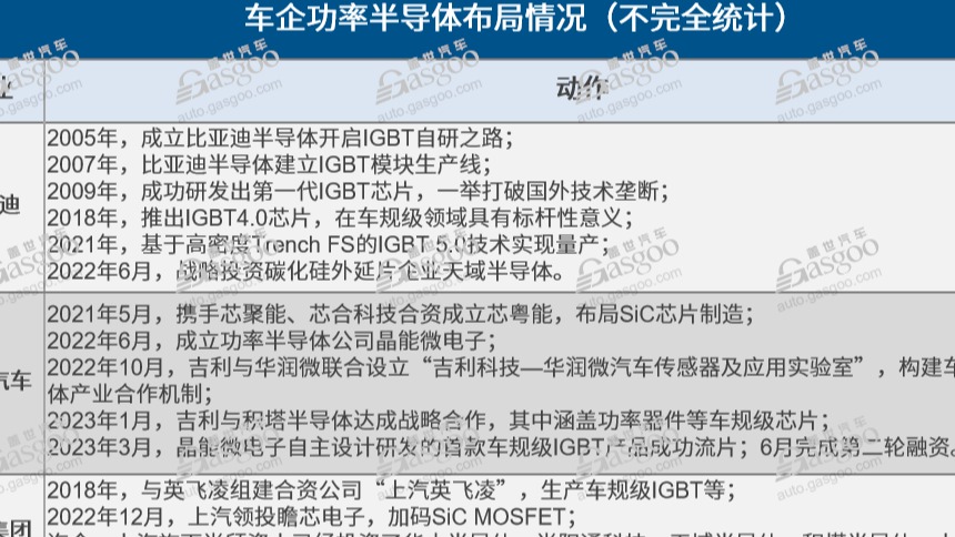 扎堆功率半导体，车企产业链布局有多急？