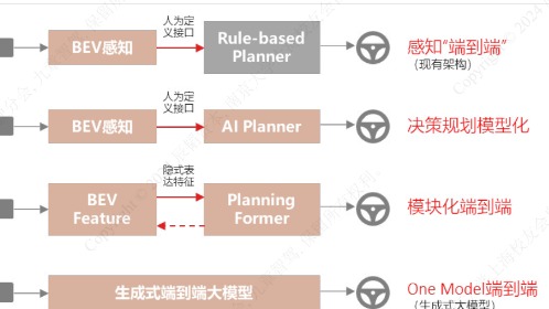 端到端“上车”，2025将是关键之年
