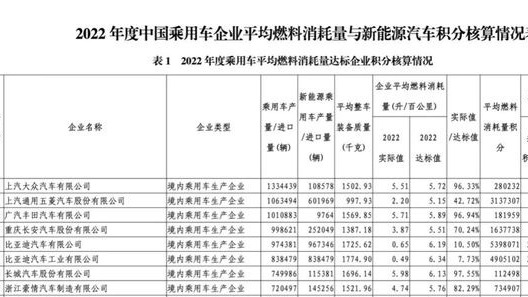 2022年中国乘用车企业平均燃料消耗量与新能源汽车积分情况