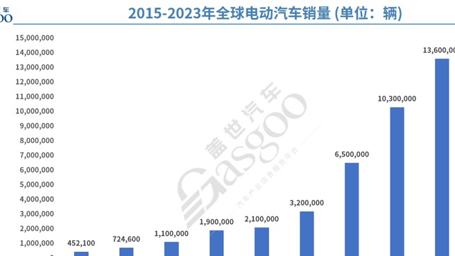2023年全球电动车市场五大预测