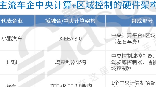 智能汽车，走向中央计算